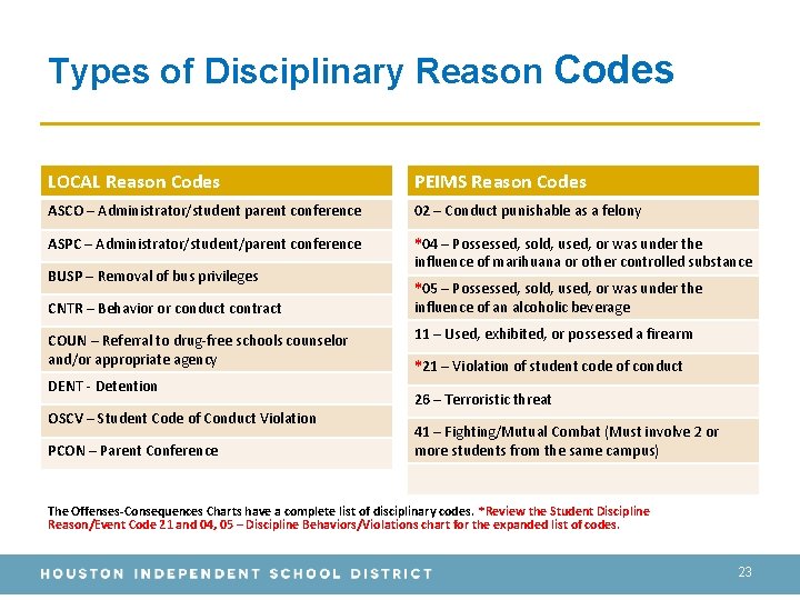 Types of Disciplinary Reason Codes LOCAL Reason Codes PEIMS Reason Codes ASCO – Administrator/student