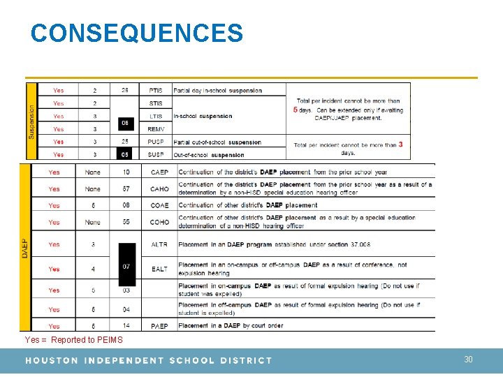 CONSEQUENCES Yes = Reported to PEIMS 30 