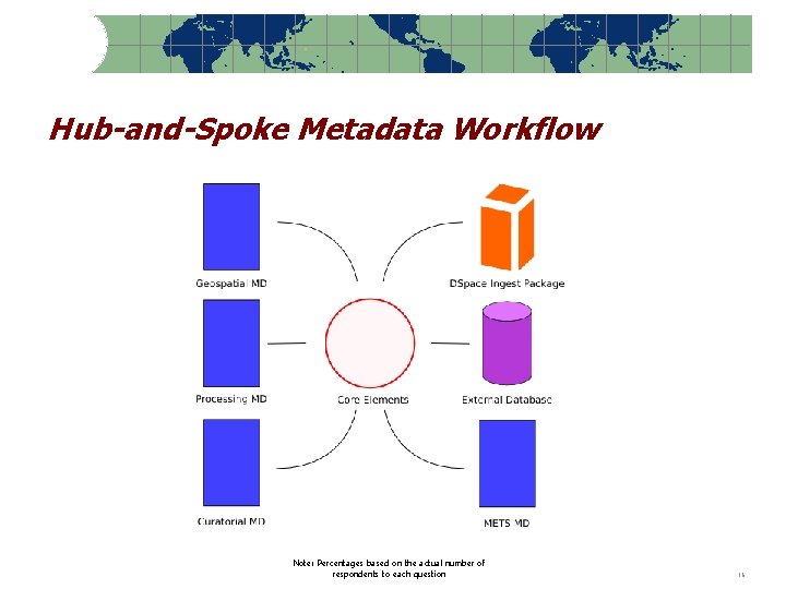 Hub-and-Spoke Metadata Workflow Note: Percentages based on the actual number of respondents to each