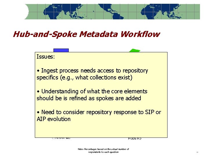 Hub-and-Spoke Metadata Workflow Issues: • Ingest process needs access to repository specifics (e. g.