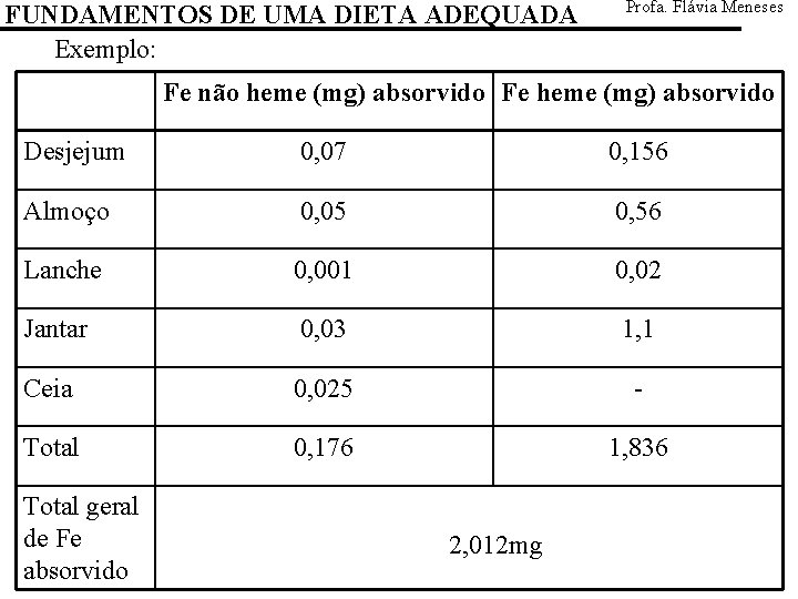 FUNDAMENTOS DE UMA DIETA ADEQUADA Exemplo: Profa. Flávia Meneses Fe não heme (mg) absorvido