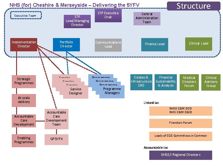 Structure NHS (for) Cheshire & Merseyside – Delivering the 5 YFV Executive Team Implementation