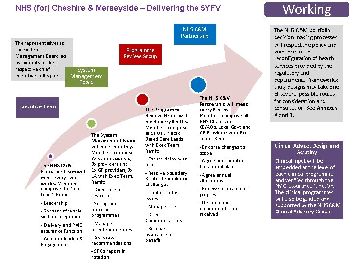 NHS (for) Cheshire & Merseyside – Delivering the 5 YFV NHS C&M Partnership The
