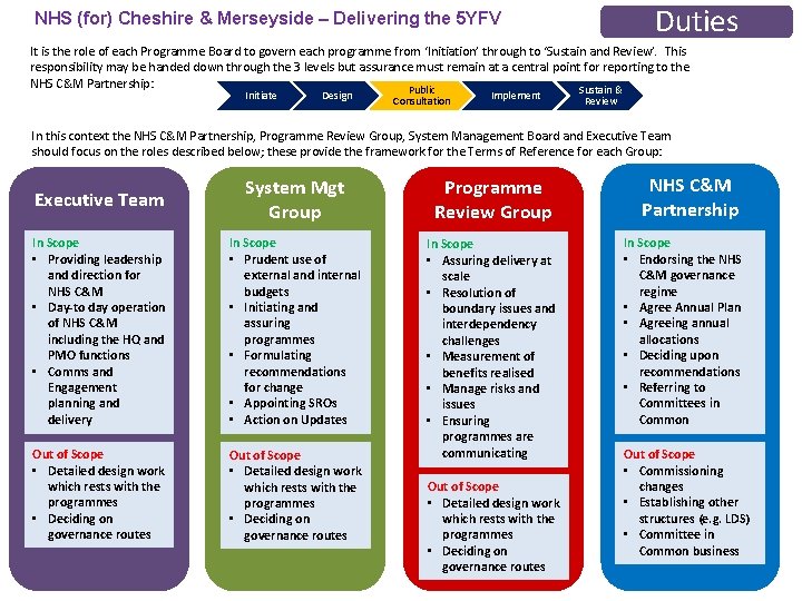 Duties NHS (for) Cheshire & Merseyside – Delivering the 5 YFV It is the