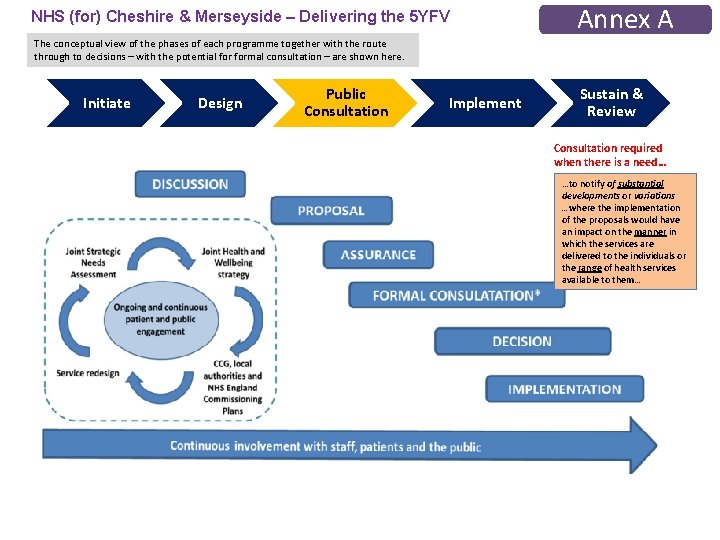 NHS (for) Cheshire & Merseyside – Delivering the 5 YFV Annex A The conceptual