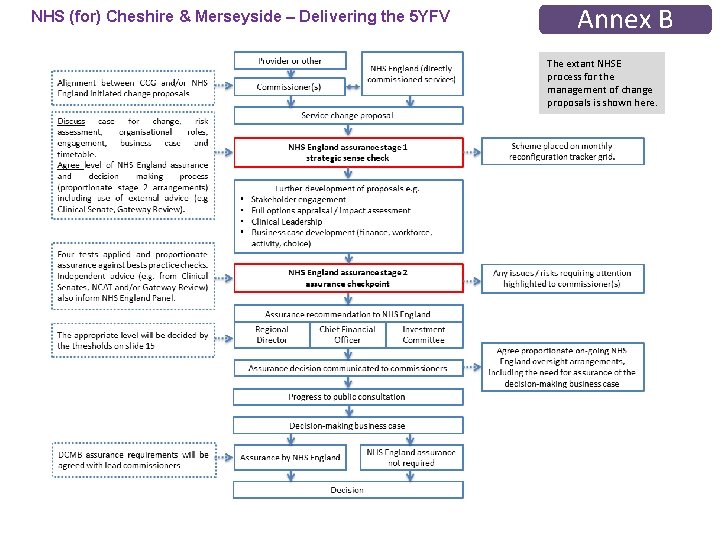 NHS (for) Cheshire & Merseyside – Delivering the 5 YFV Annex B The extant