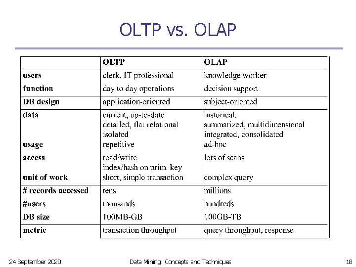 OLTP vs. OLAP 24 September 2020 Data Mining: Concepts and Techniques 18 