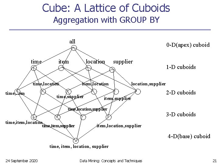 Cube: A Lattice of Cuboids Aggregation with GROUP BY all time 0 -D(apex) cuboid