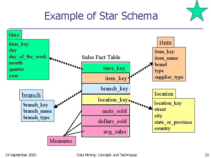 Example of Star Schema time item time_key day_of_the_week month quarter year Sales Fact Table