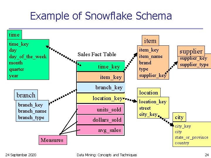 Example of Snowflake Schema time_key day_of_the_week month quarter year item Sales Fact Table time_key