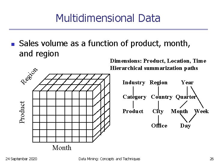 Multidimensional Data Sales volume as a function of product, month, and region Dimensions: Product,