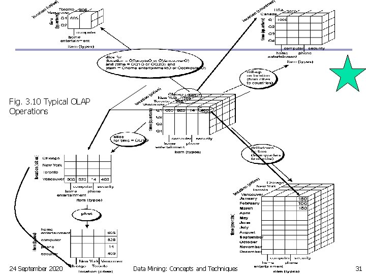 Fig. 3. 10 Typical OLAP Operations 24 September 2020 Data Mining: Concepts and Techniques