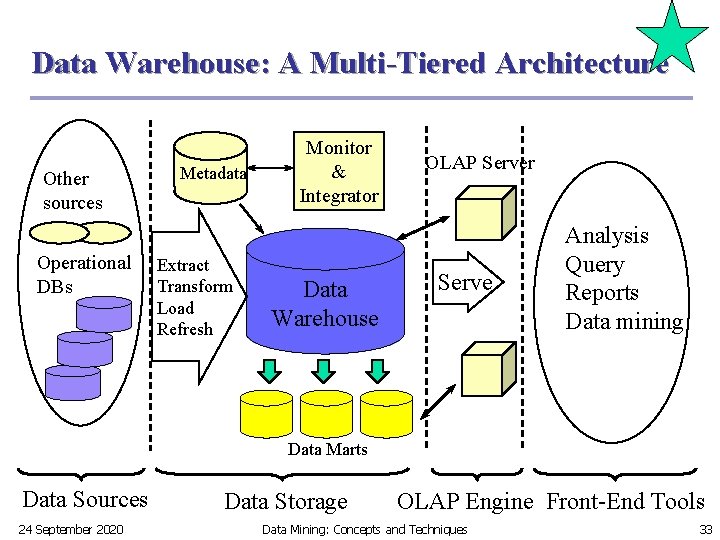 Data Warehouse: A Multi-Tiered Architecture Other sources Operational DBs Metadata Extract Transform Load Refresh