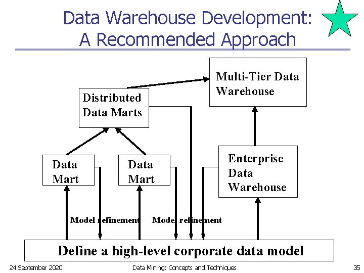 Data Warehouse Development: A Recommended Approach Multi-Tier Data Warehouse Distributed Data Marts Data Mart