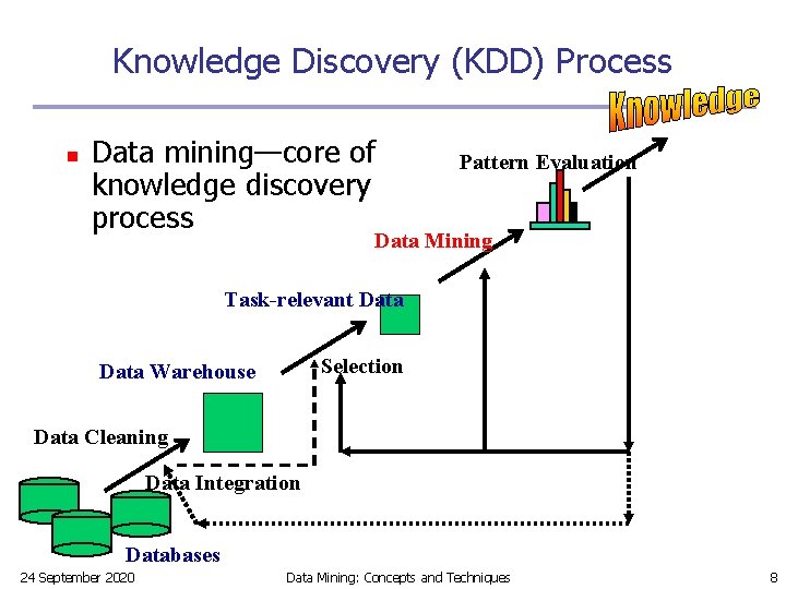 Knowledge Discovery (KDD) Process n Data mining—core of knowledge discovery process Pattern Evaluation Data