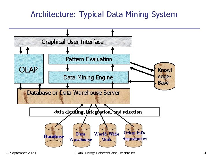 Architecture: Typical Data Mining System Graphical User Interface Pattern Evaluation OLAP Data Mining Engine