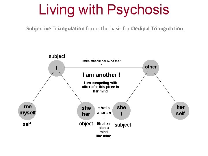 Living with Psychosis Subjective Triangulation forms the basis for Oedipal Triangulation subject I Is