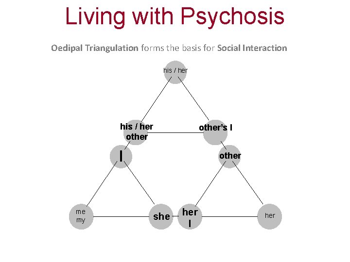 Living with Psychosis Oedipal Triangulation forms the basis for Social Interaction his / her