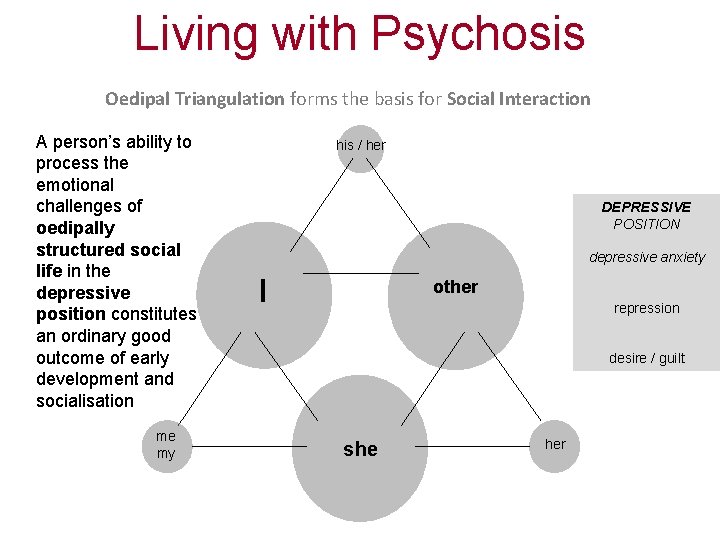 Living with Psychosis Oedipal Triangulation forms the basis for Social Interaction A person’s ability