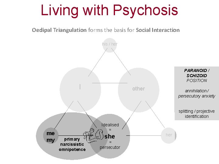 Living with Psychosis Oedipal Triangulation forms the basis for Social Interaction his / her