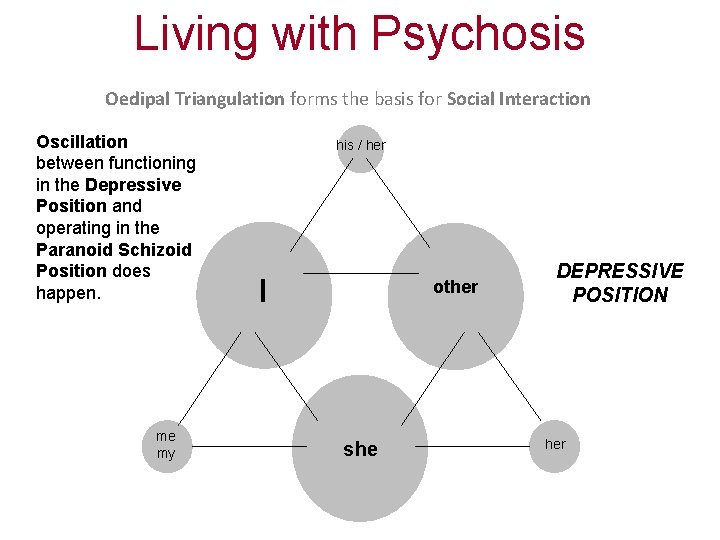 Living with Psychosis Oedipal Triangulation forms the basis for Social Interaction Oscillation between functioning