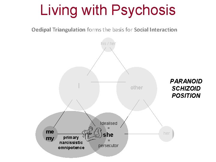 Living with Psychosis Oedipal Triangulation forms the basis for Social Interaction his / her