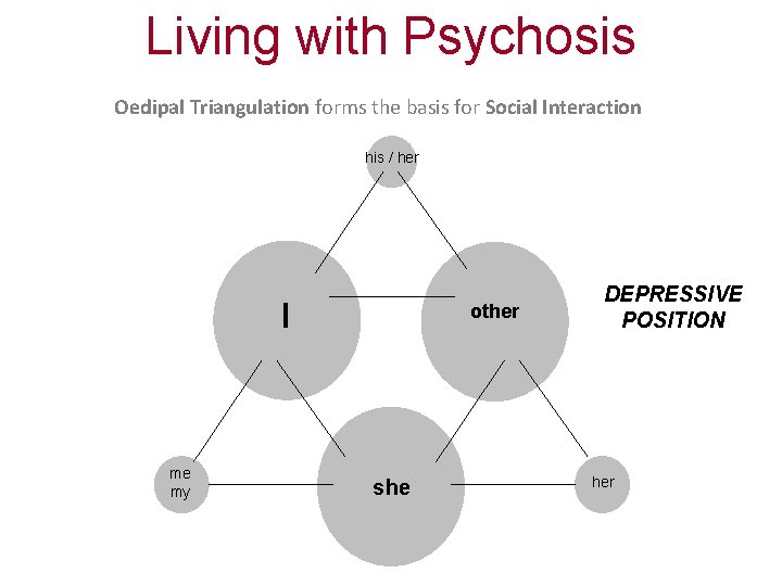 Living with Psychosis Oedipal Triangulation forms the basis for Social Interaction his / her