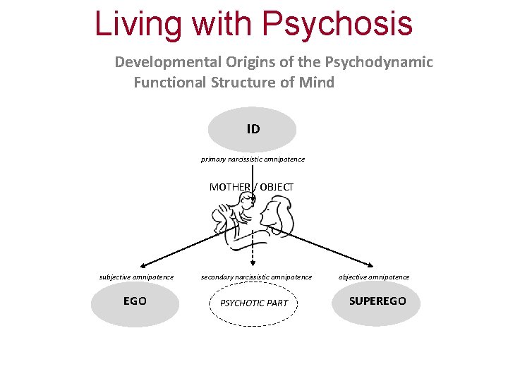 Living with Psychosis Developmental Origins of the Psychodynamic Functional Structure of Mind ID primary