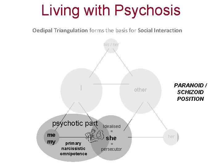 Living with Psychosis Oedipal Triangulation forms the basis for Social Interaction his / her