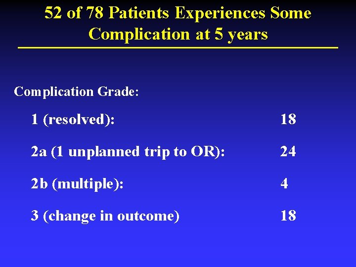 52 of 78 Patients Experiences Some Complication at 5 years Complication Grade: 1 (resolved):