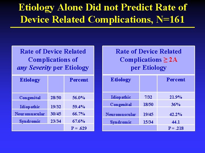 Etiology Alone Did not Predict Rate of Device Related Complications, N=161 Rate of Device