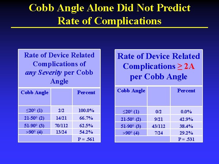 Cobb Angle Alone Did Not Predict Rate of Complications Rate of Device Related Complications