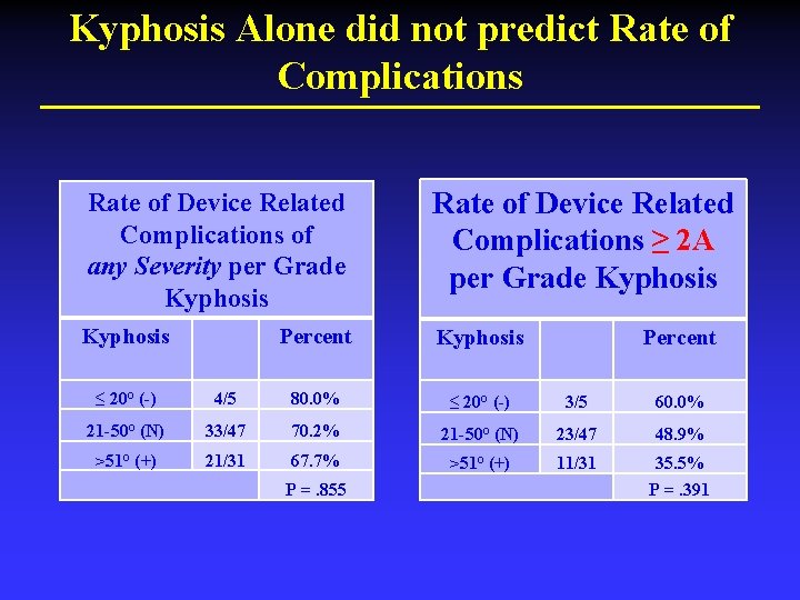 Kyphosis Alone did not predict Rate of Complications Rate of Device Related Complications of