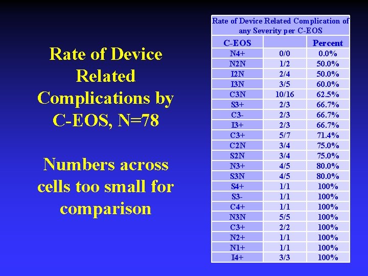 Rate of Device Related Complication of any Severity per C-EOS Rate of Device Related
