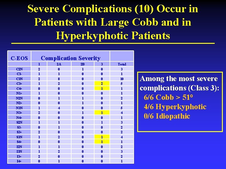 Severe Complications (10) Occur in Patients with Large Cobb and in Hyperkyphotic Patients Complication