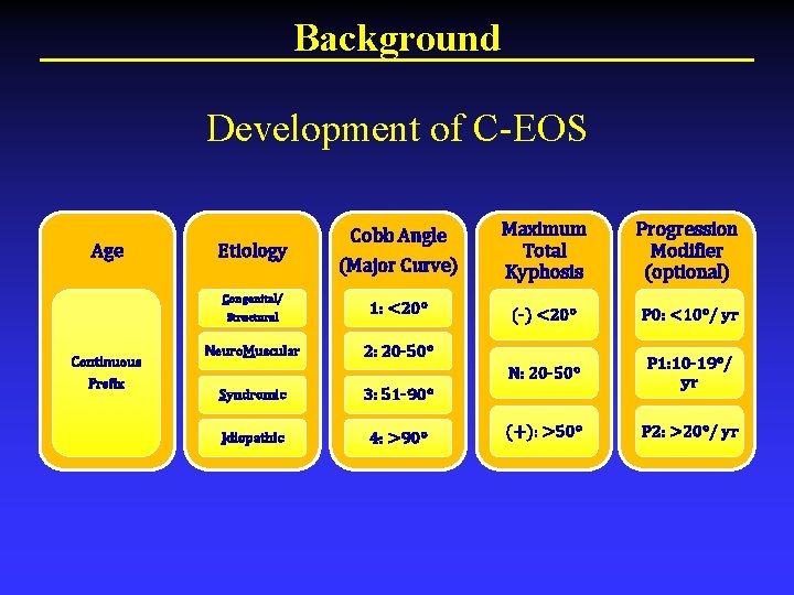Background Development of C-EOS Age Continuous Prefix (Major Curve) Maximum Total Kyphosis Progression Modifier