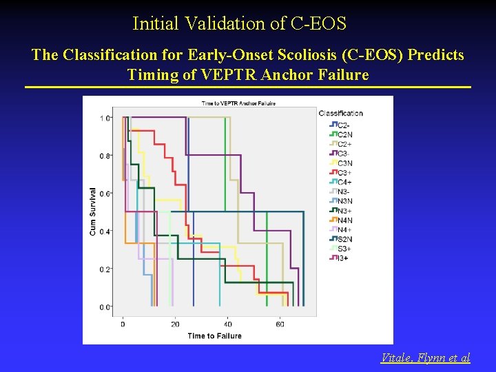 Initial Validation of C-EOS The Classification for Early-Onset Scoliosis (C-EOS) Predicts Timing of VEPTR