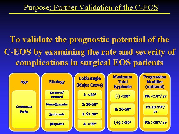 Purpose: Further Validation of the C-EOS To validate the prognostic potential of the C-EOS