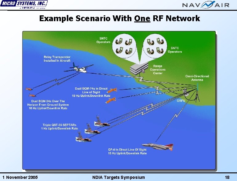 Example Scenario With One RF Network 1 November 2005 NDIA Targets Symposium 18 