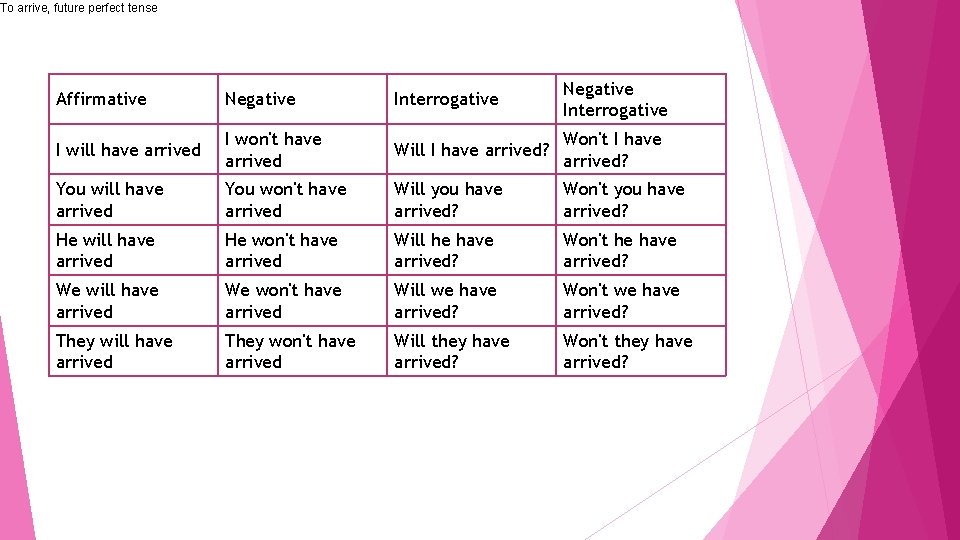 To arrive, future perfect tense Affirmative Negative Interrogative I will have arrived I won't To arrive, future perfect tense Affirmative Negative Interrogative I will have arrived I won't