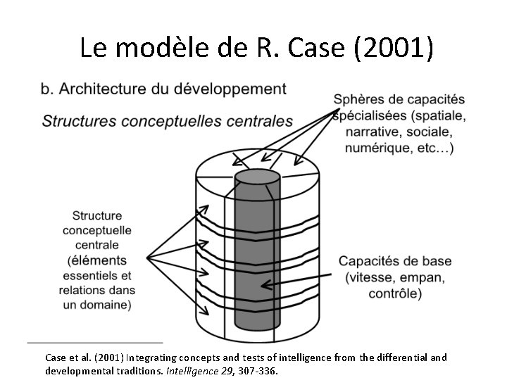 Le modèle de R. Case (2001) Case et al. (2001) Integrating concepts and tests