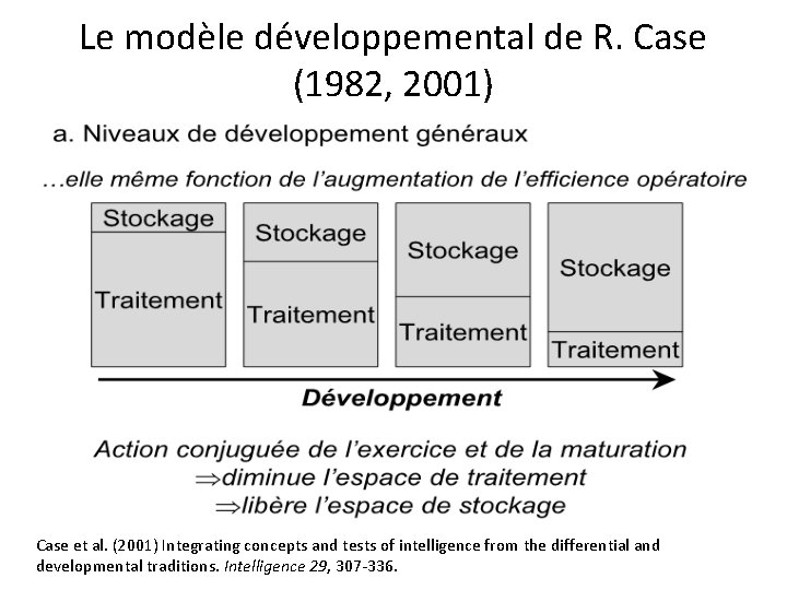 Le modèle développemental de R. Case (1982, 2001) Case et al. (2001) Integrating concepts
