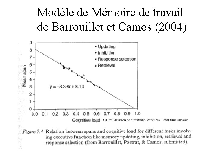 Modèle de Mémoire de travail de Barrouillet et Camos (2004) 