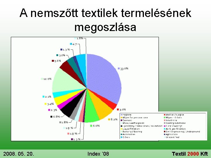 A nemszőtt textilek termelésének megoszlása 2008. 05. 20. Index ’ 08 Textil 2000 Kft