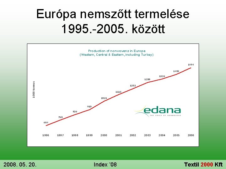 Európa nemszőtt termelése 1995. -2005. között 2008. 05. 20. Index ’ 08 Textil 2000