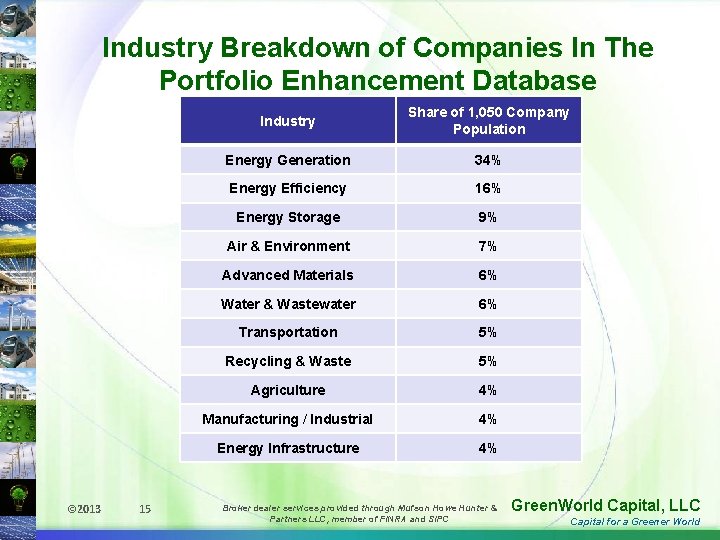 Industry Breakdown of Companies In The Portfolio Enhancement Database © 2013 15 Industry Share