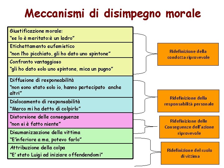 Meccanismi di disimpegno morale Giustificazione morale: “se lo è meritato: è un ladro” Etichettamento