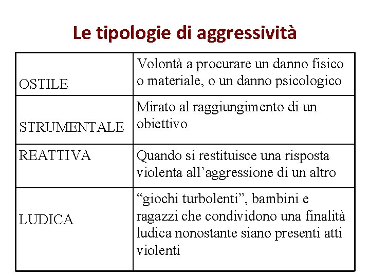 Le tipologie di aggressività OSTILE Volontà a procurare un danno fisico o materiale, o