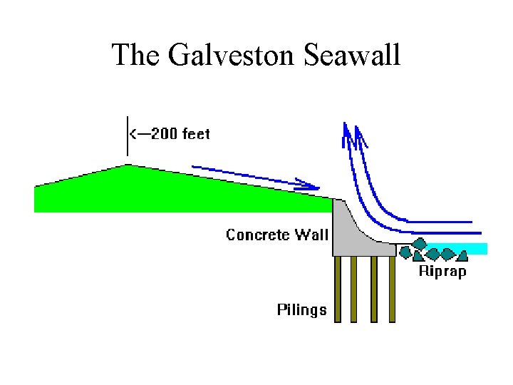 The Galveston Seawall The Galveston Seawall