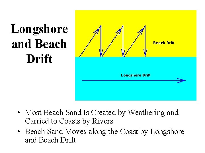 Longshore and Beach Drift • Most Beach Sand Is Created by Weathering and Carried Longshore and Beach Drift • Most Beach Sand Is Created by Weathering and Carried